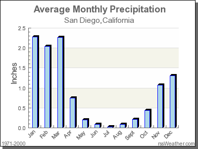 What is the coldest month in San Diego?
