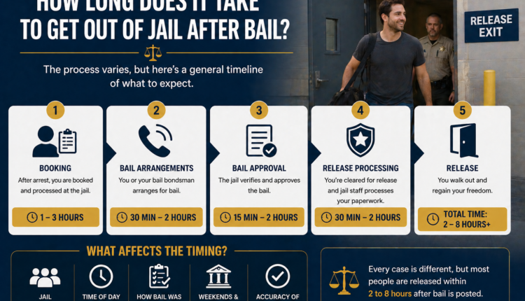 how long it takes to get out of jail after bail